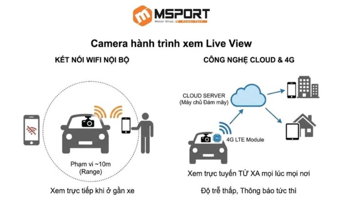 Camera hành trình xem Live View từ xa tốt nhất